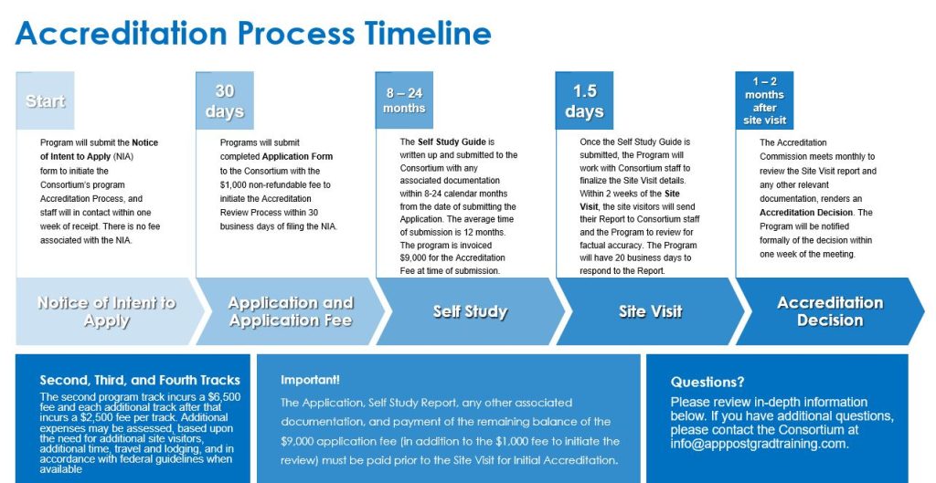 Accreditation Process Timeline