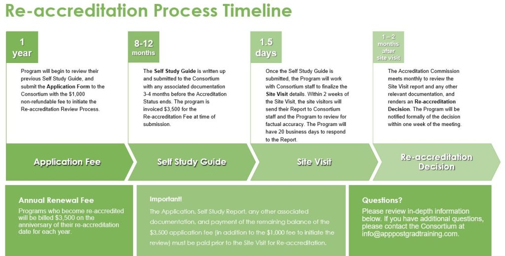 Reaccreditation Process Timeline